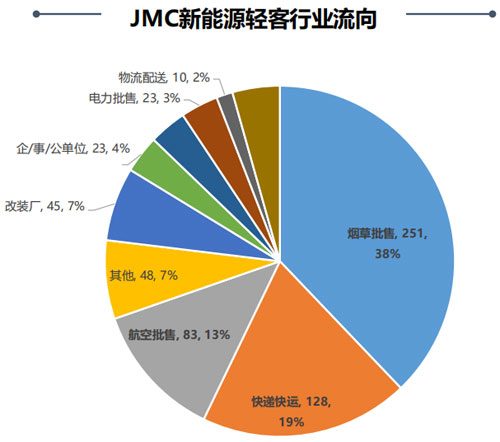 JMC已售大轻客BEV客户情况：以行业客户政策性批售采购为主