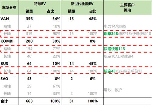 JMC新能源轻客车车辆分类