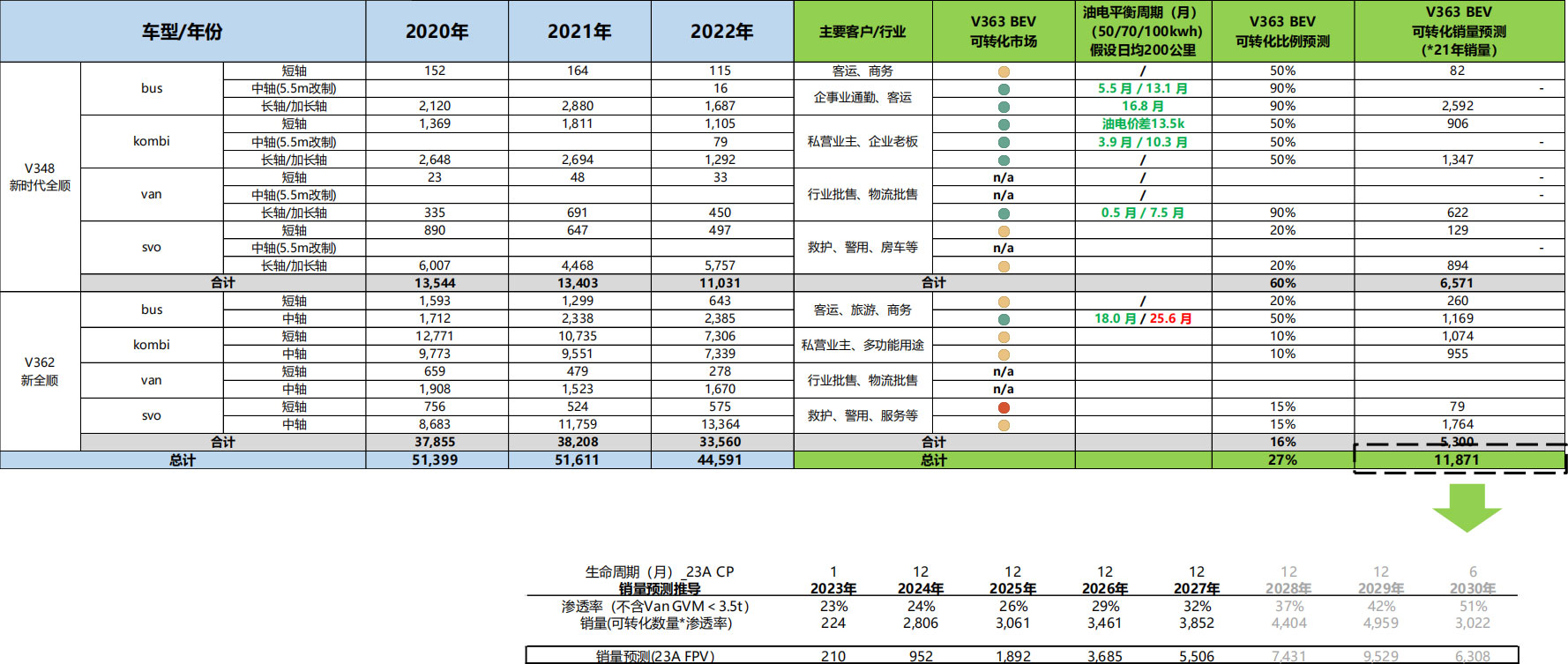 江铃燃油大轻客历史销售数据与新能源转化