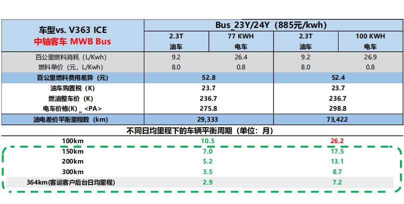 中轴Bus