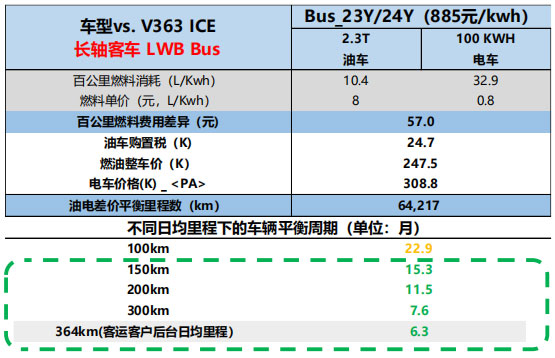 长轴Bus